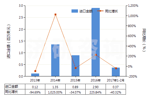 2013-2017年2月中國(guó)魚(yú)膠、其他動(dòng)物膠(HS35030090)進(jìn)口總額及增速統(tǒng)計(jì)